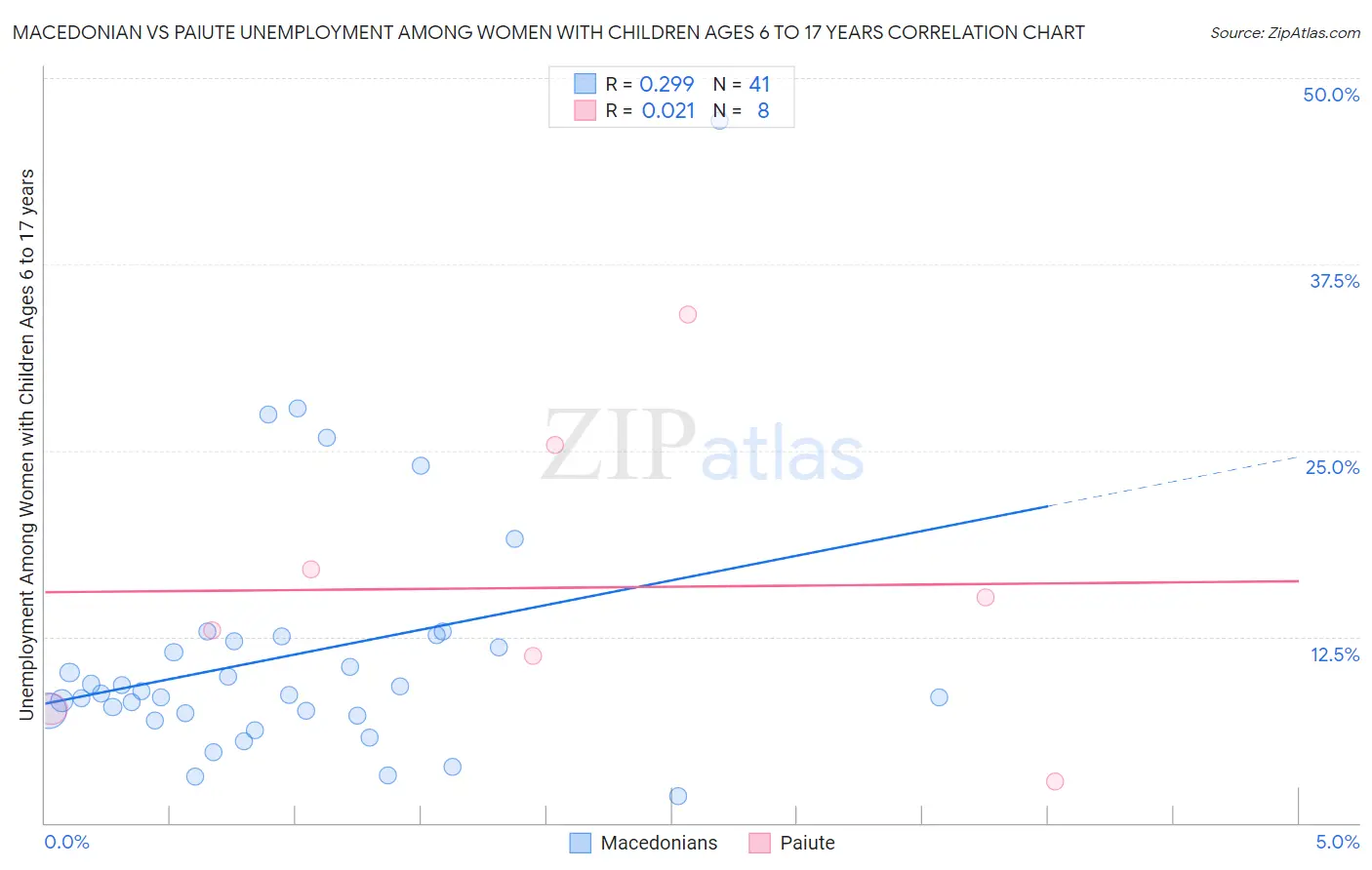 Macedonian vs Paiute Unemployment Among Women with Children Ages 6 to 17 years