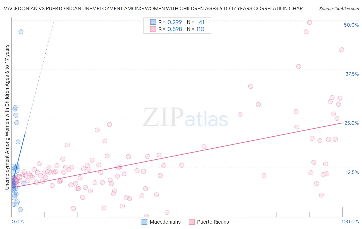 Macedonian vs Puerto Rican Unemployment Among Women with Children Ages 6 to 17 years