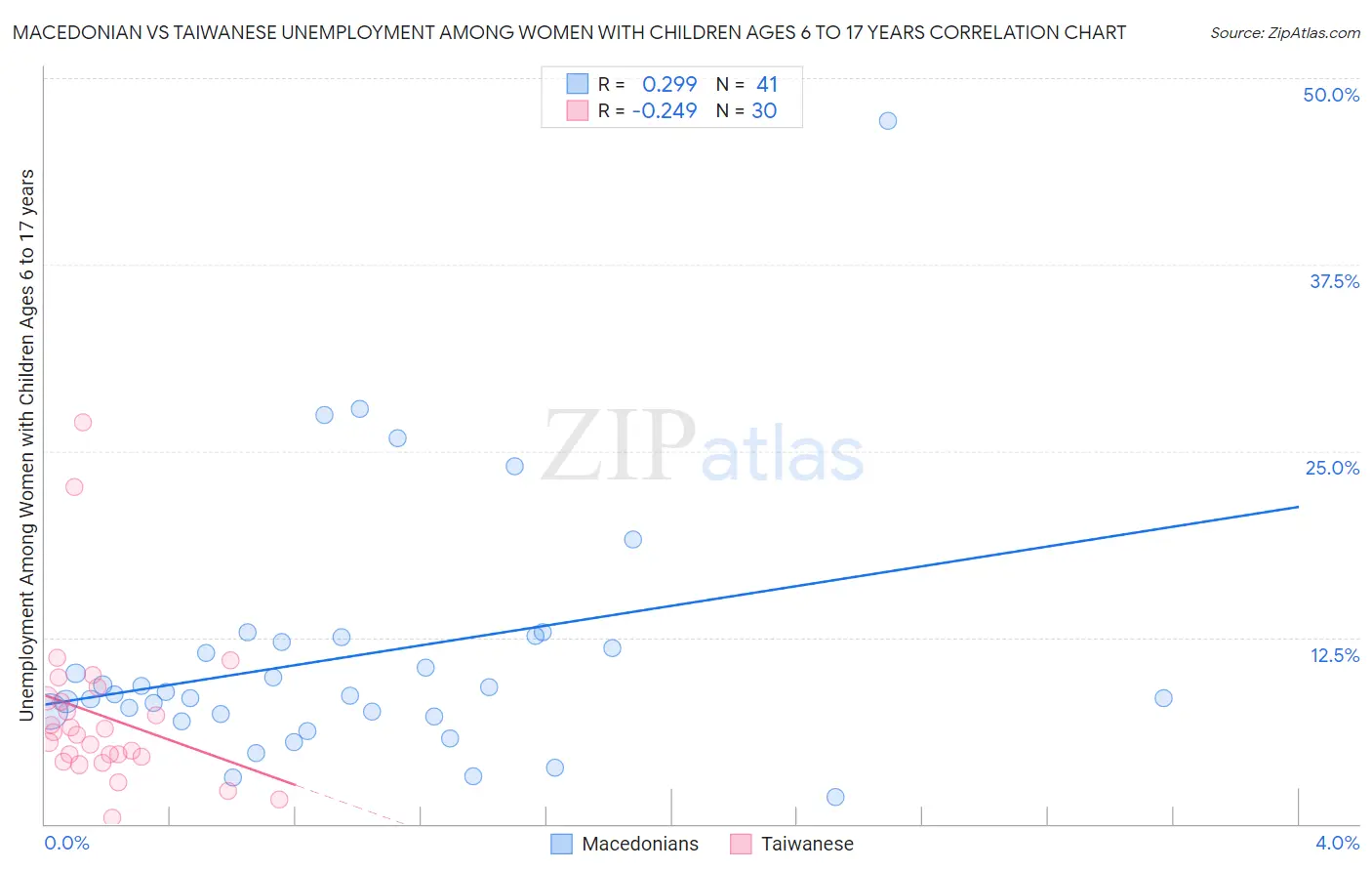 Macedonian vs Taiwanese Unemployment Among Women with Children Ages 6 to 17 years