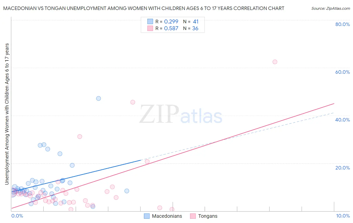 Macedonian vs Tongan Unemployment Among Women with Children Ages 6 to 17 years