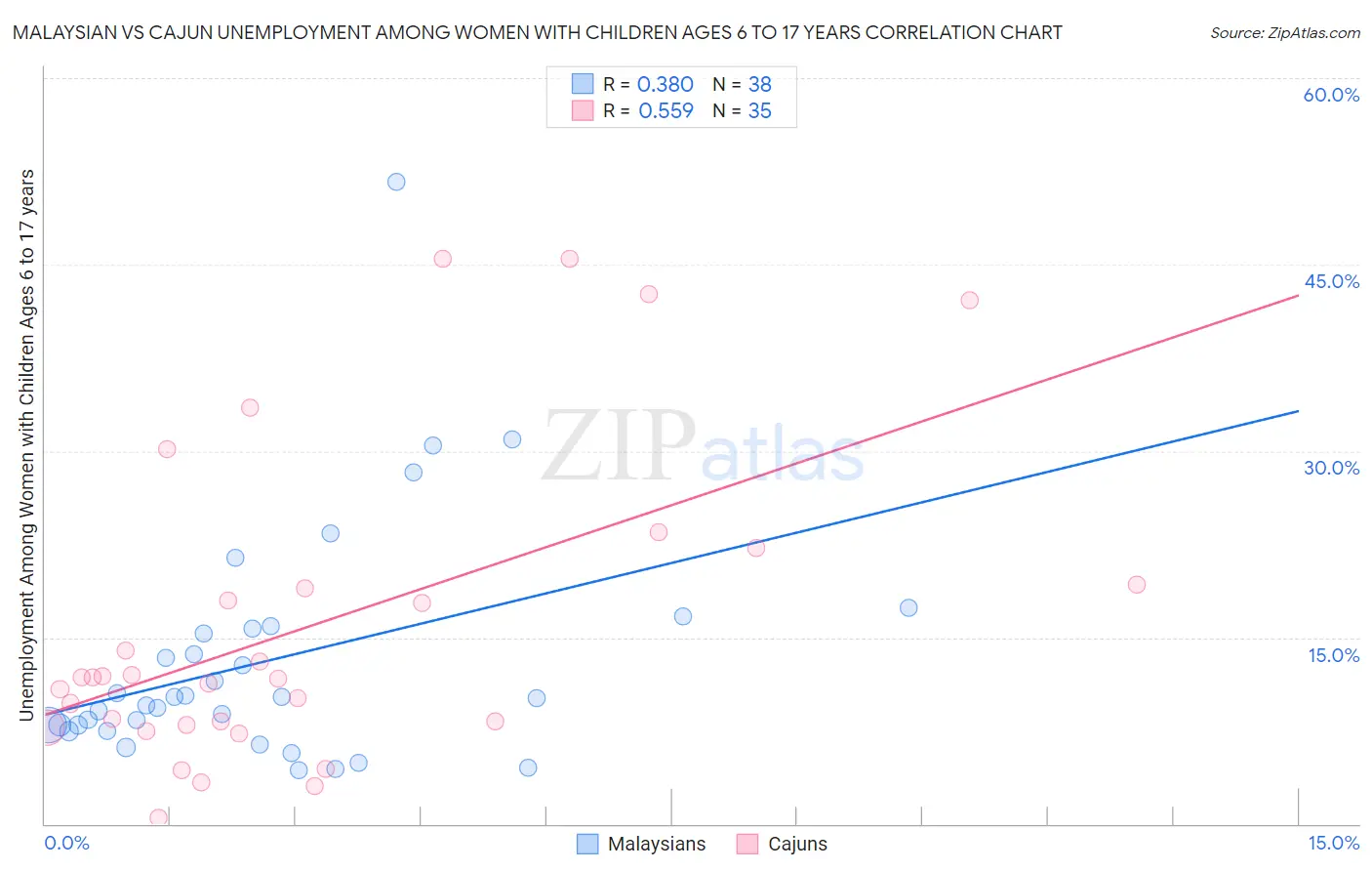 Malaysian vs Cajun Unemployment Among Women with Children Ages 6 to 17 years