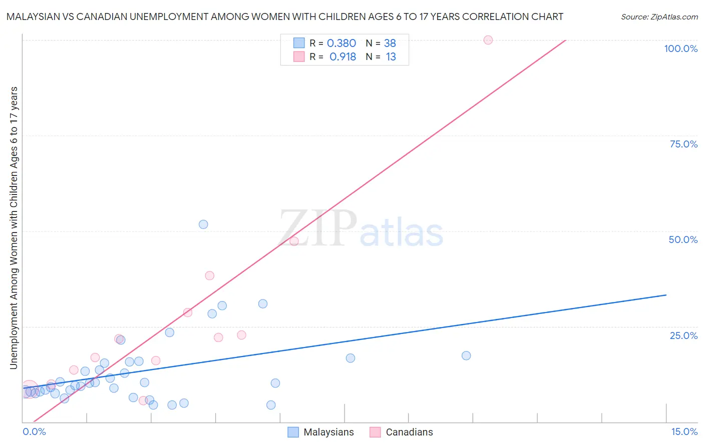 Malaysian vs Canadian Unemployment Among Women with Children Ages 6 to 17 years