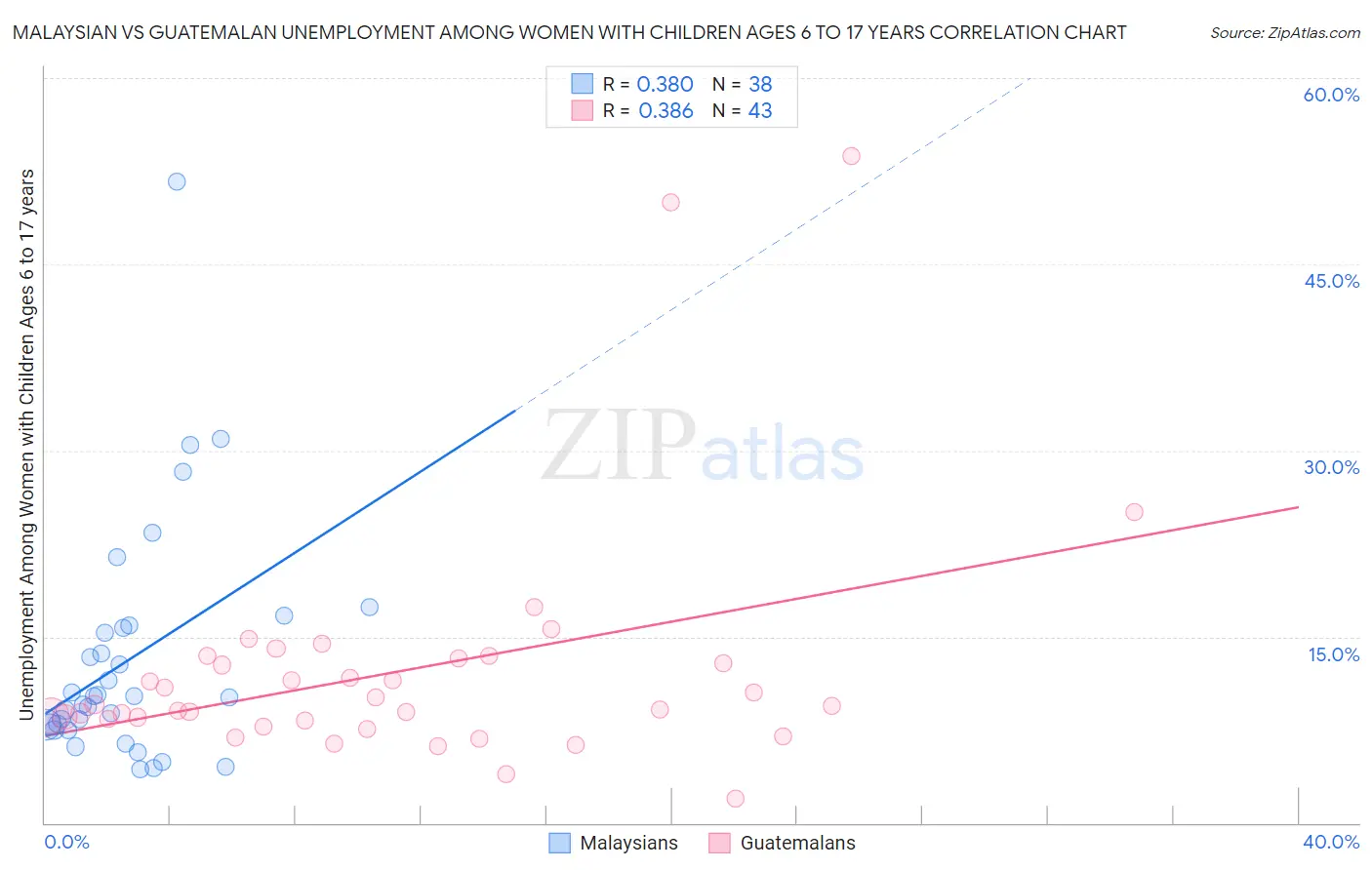 Malaysian vs Guatemalan Unemployment Among Women with Children Ages 6 to 17 years