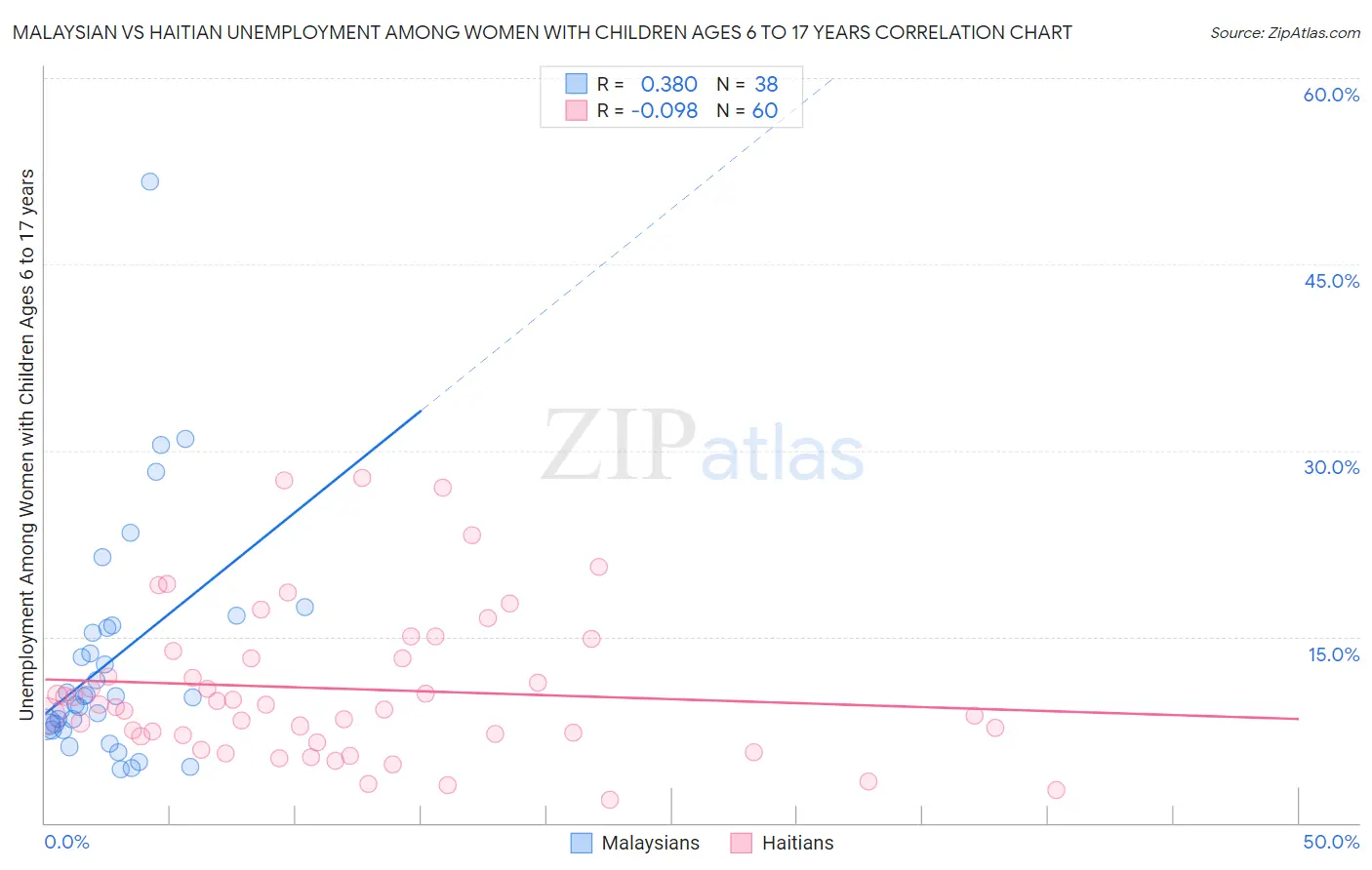 Malaysian vs Haitian Unemployment Among Women with Children Ages 6 to 17 years