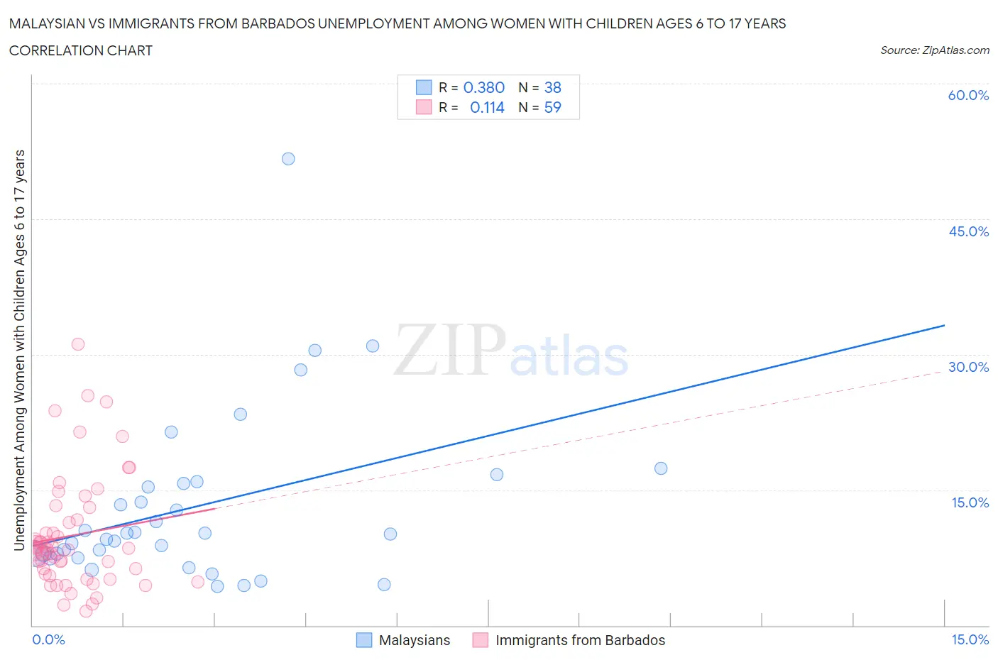 Malaysian vs Immigrants from Barbados Unemployment Among Women with Children Ages 6 to 17 years