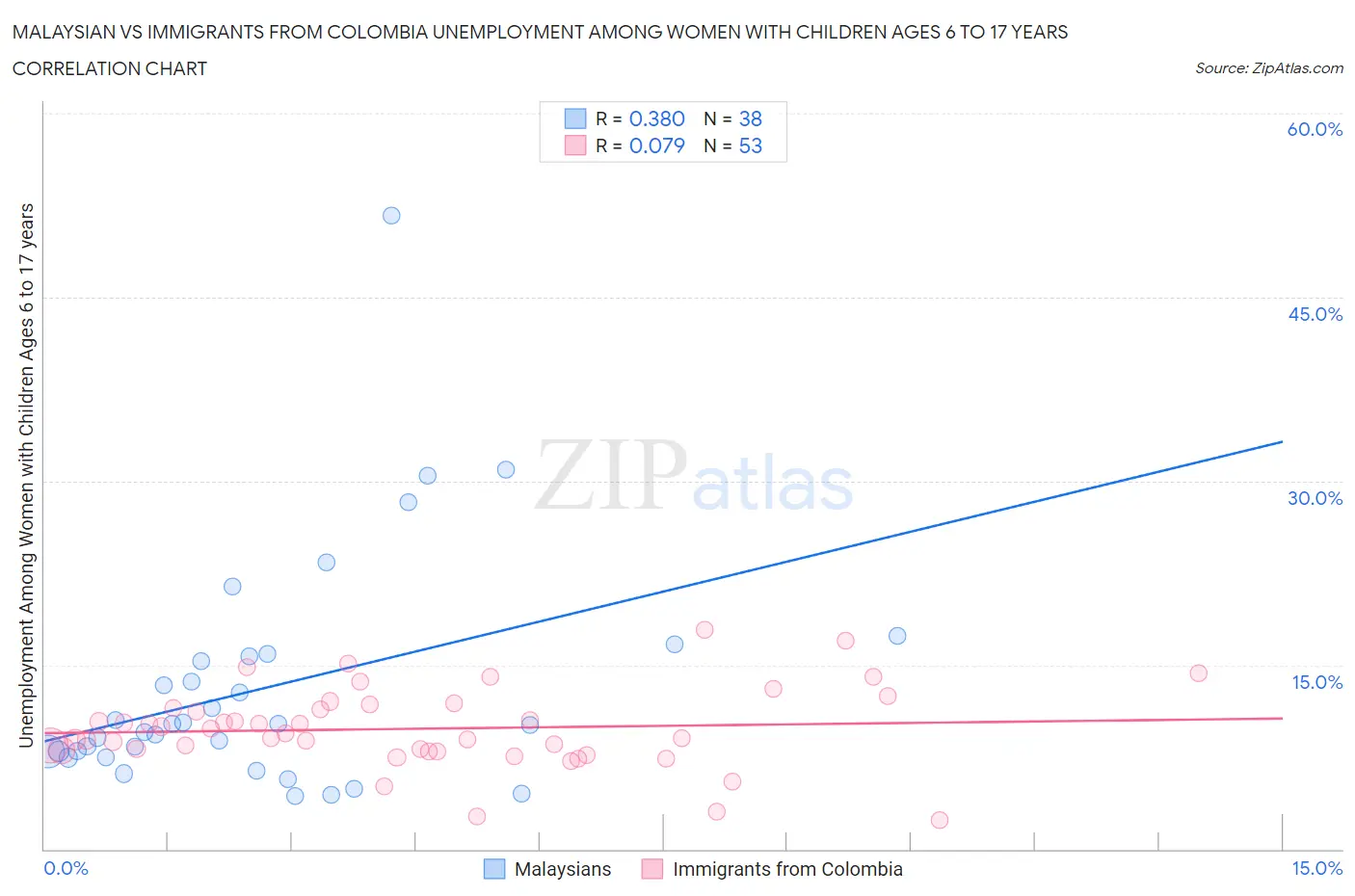 Malaysian vs Immigrants from Colombia Unemployment Among Women with Children Ages 6 to 17 years