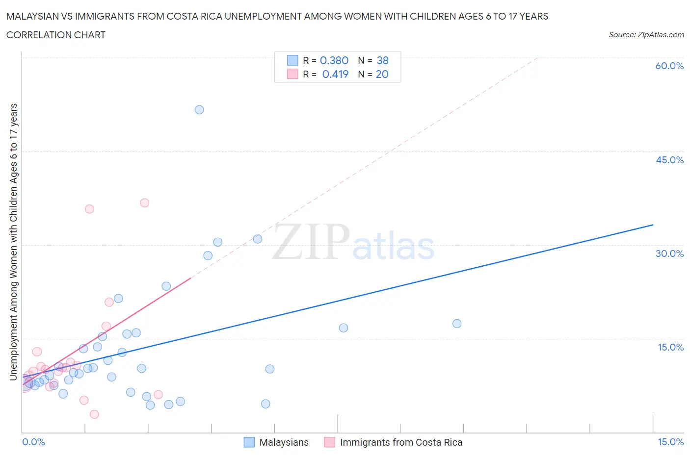 Malaysian vs Immigrants from Costa Rica Unemployment Among Women with Children Ages 6 to 17 years