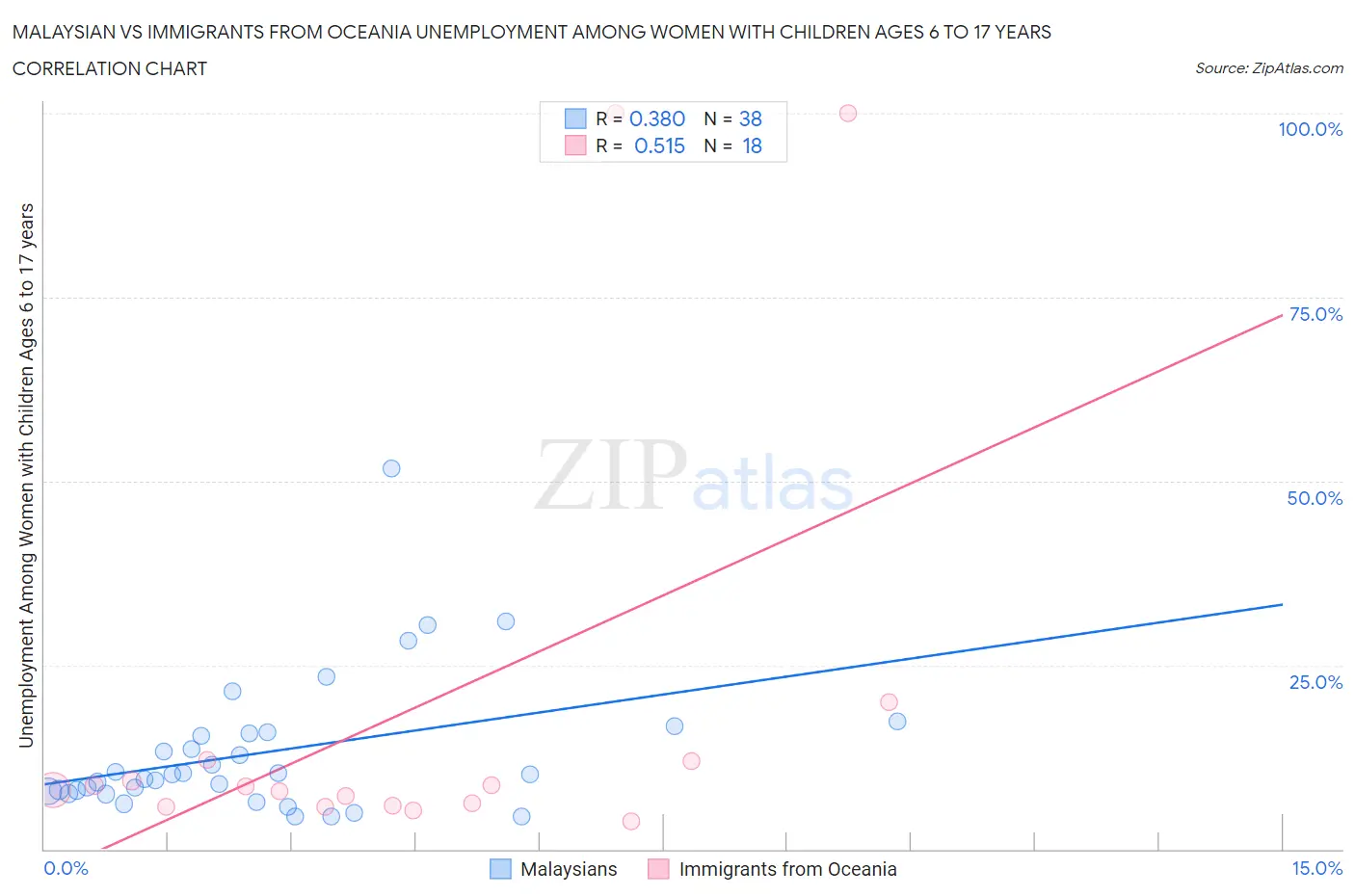 Malaysian vs Immigrants from Oceania Unemployment Among Women with Children Ages 6 to 17 years