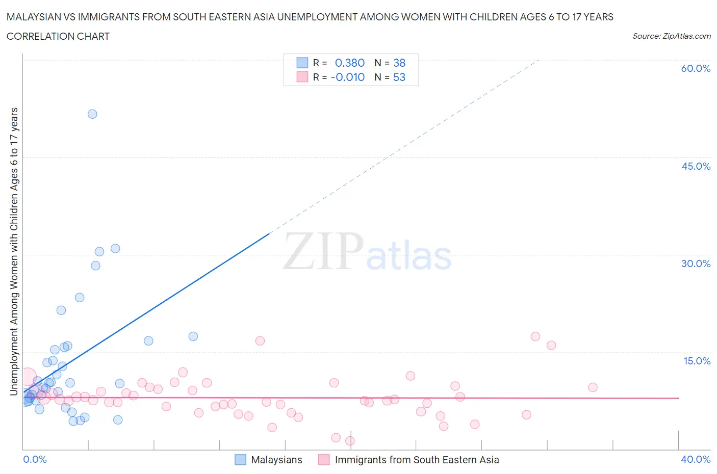 Malaysian vs Immigrants from South Eastern Asia Unemployment Among Women with Children Ages 6 to 17 years