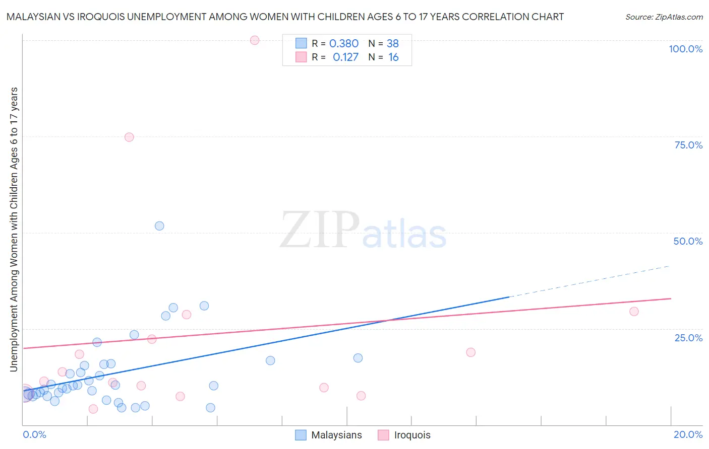 Malaysian vs Iroquois Unemployment Among Women with Children Ages 6 to 17 years