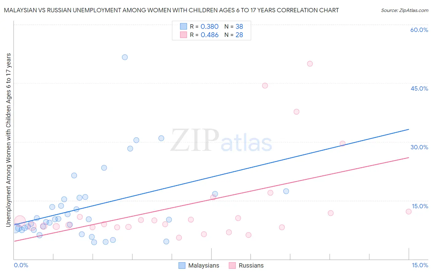 Malaysian vs Russian Unemployment Among Women with Children Ages 6 to 17 years