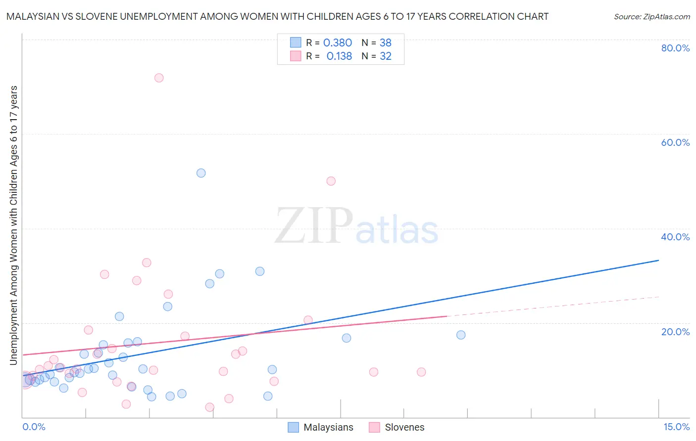 Malaysian vs Slovene Unemployment Among Women with Children Ages 6 to 17 years