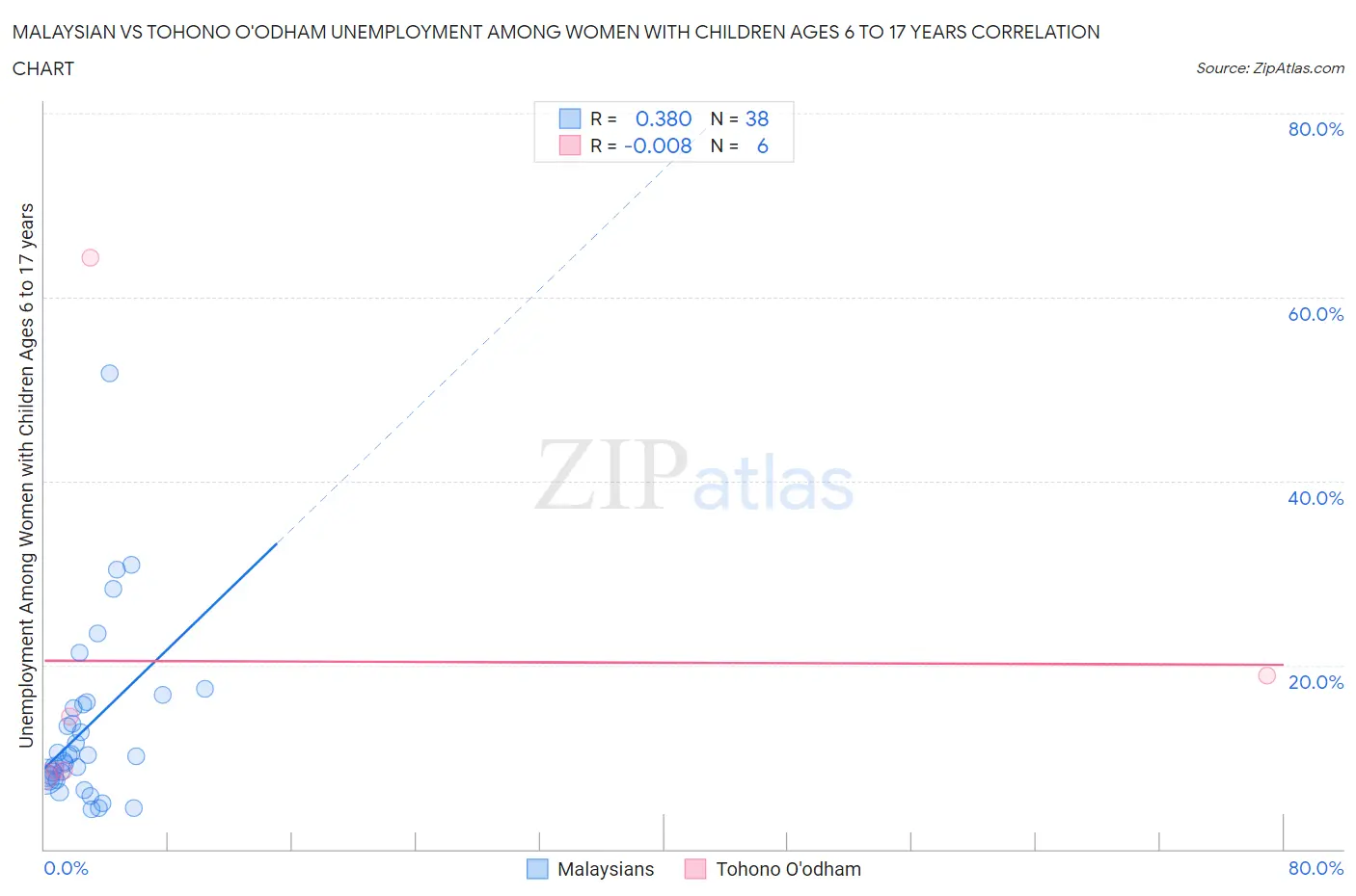 Malaysian vs Tohono O'odham Unemployment Among Women with Children Ages 6 to 17 years