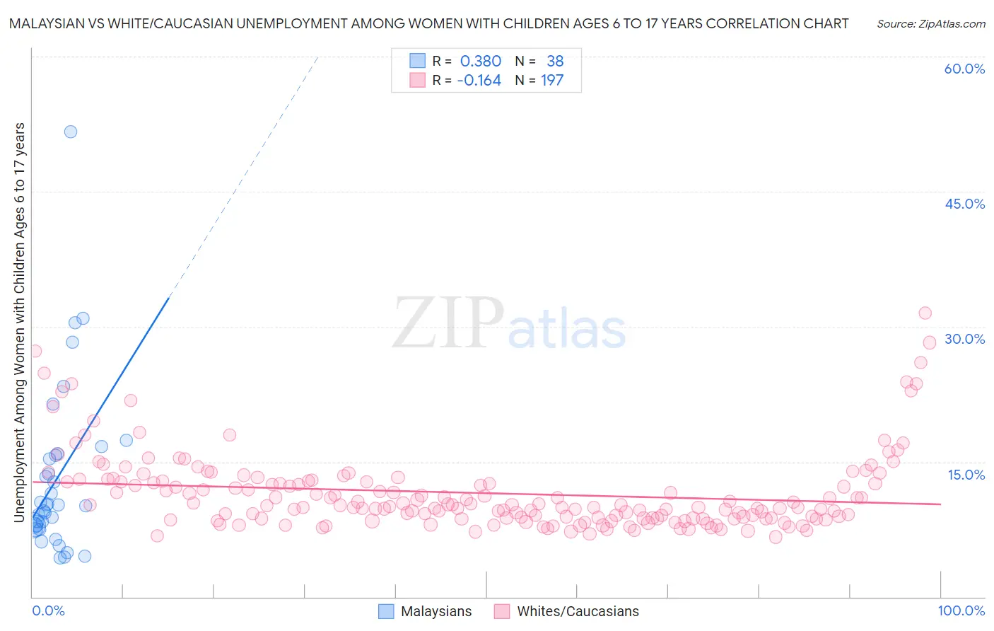 Malaysian vs White/Caucasian Unemployment Among Women with Children Ages 6 to 17 years