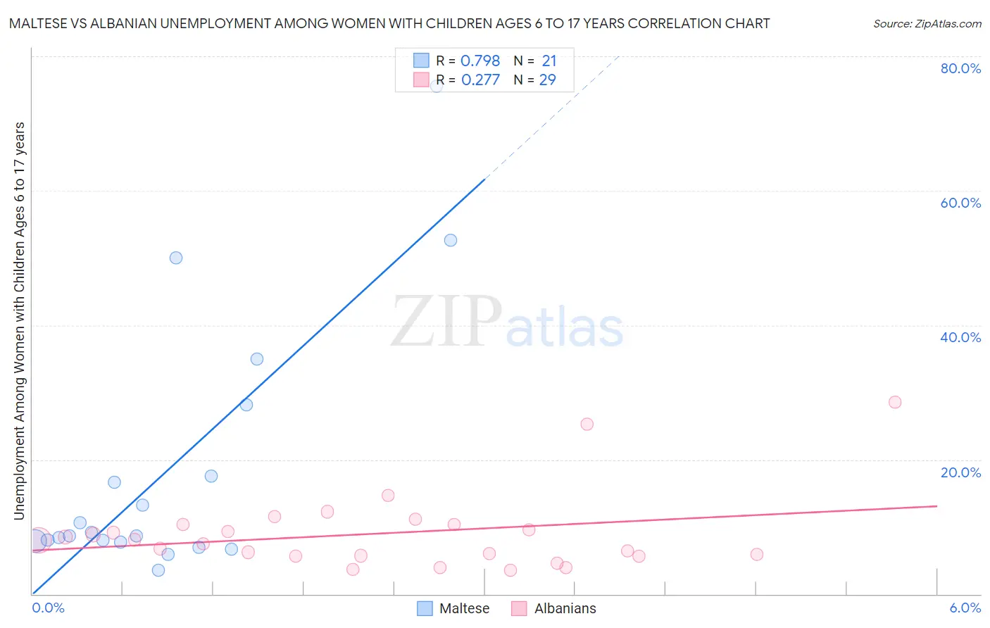 Maltese vs Albanian Unemployment Among Women with Children Ages 6 to 17 years