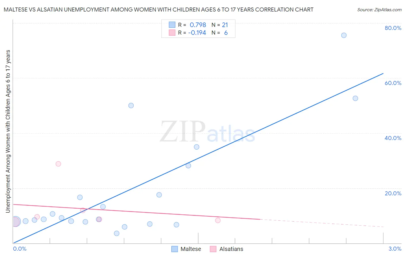 Maltese vs Alsatian Unemployment Among Women with Children Ages 6 to 17 years