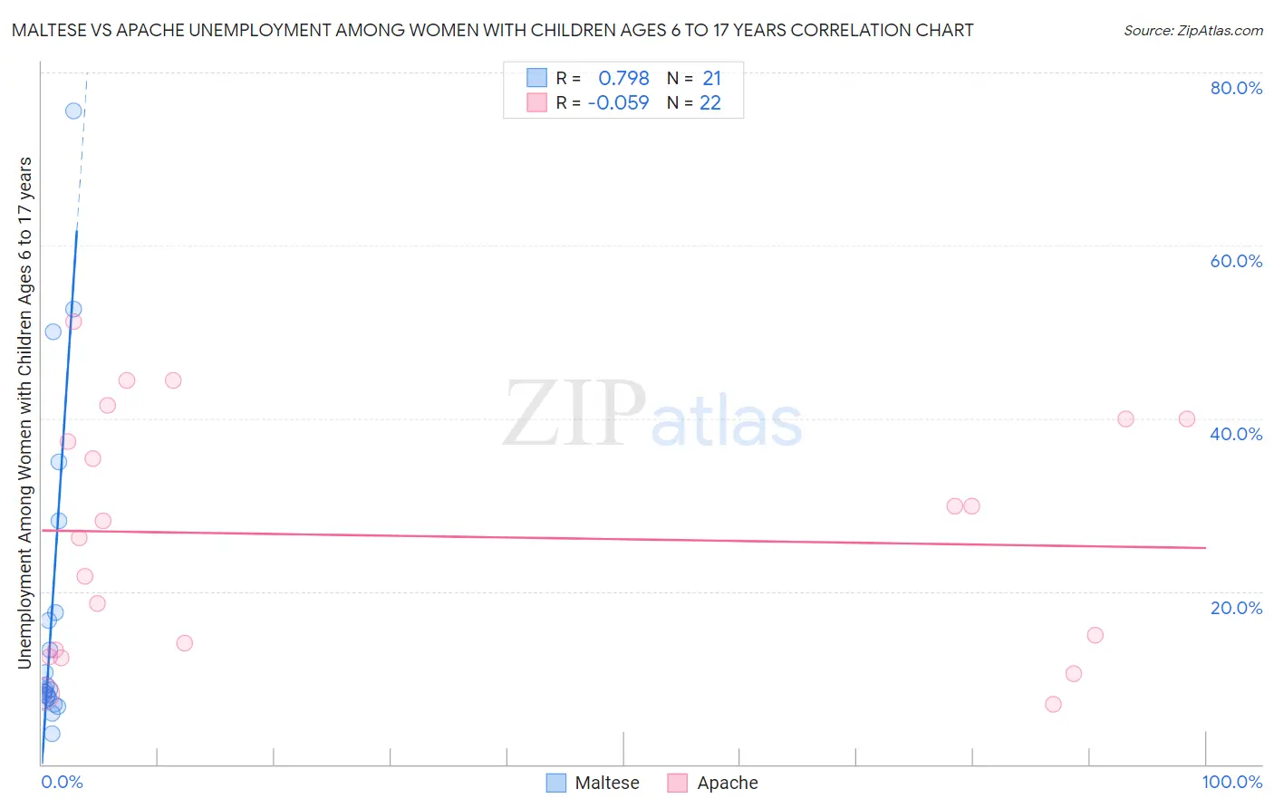 Maltese vs Apache Unemployment Among Women with Children Ages 6 to 17 years