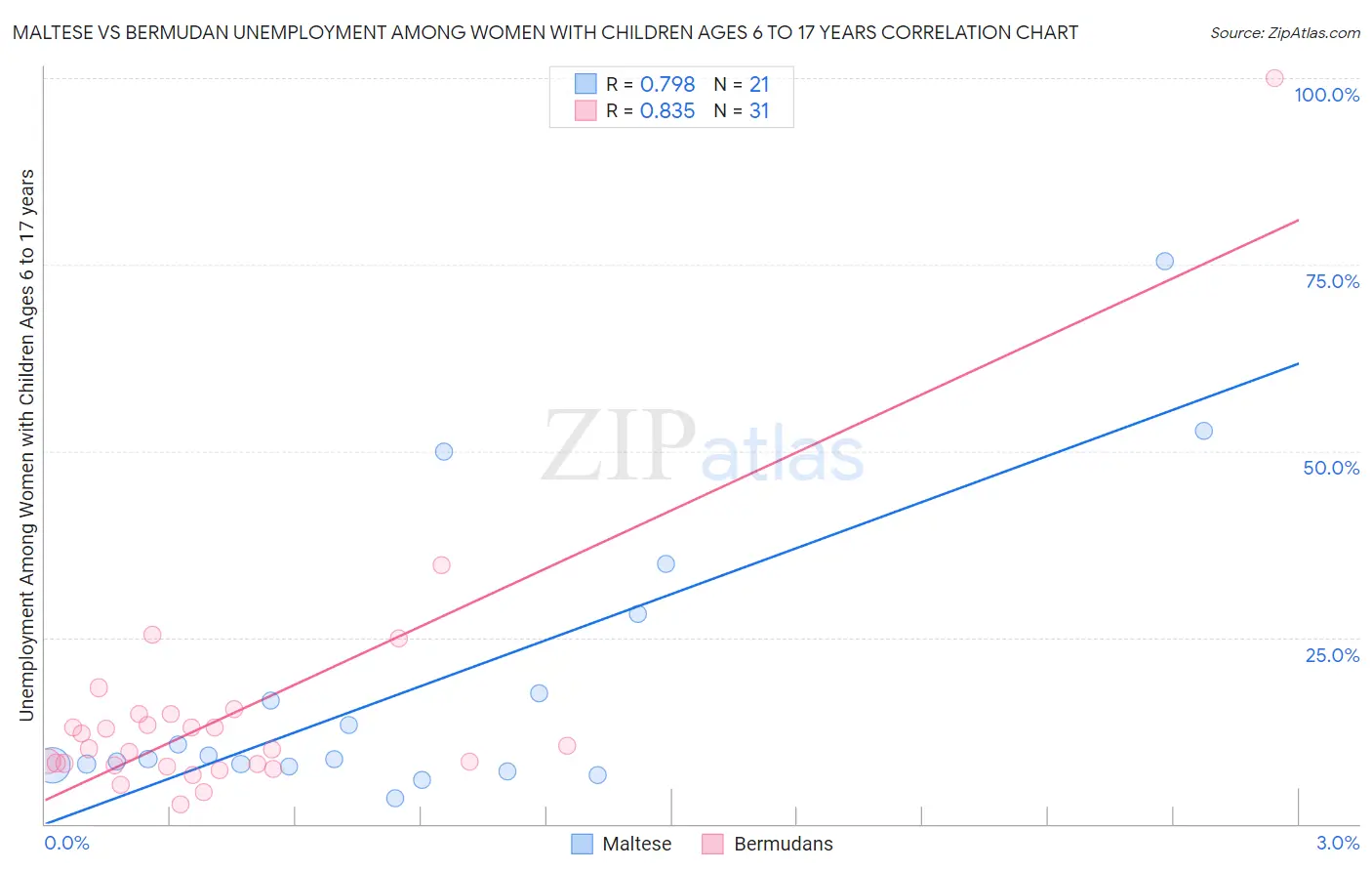 Maltese vs Bermudan Unemployment Among Women with Children Ages 6 to 17 years