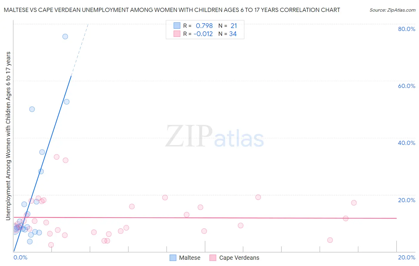 Maltese vs Cape Verdean Unemployment Among Women with Children Ages 6 to 17 years