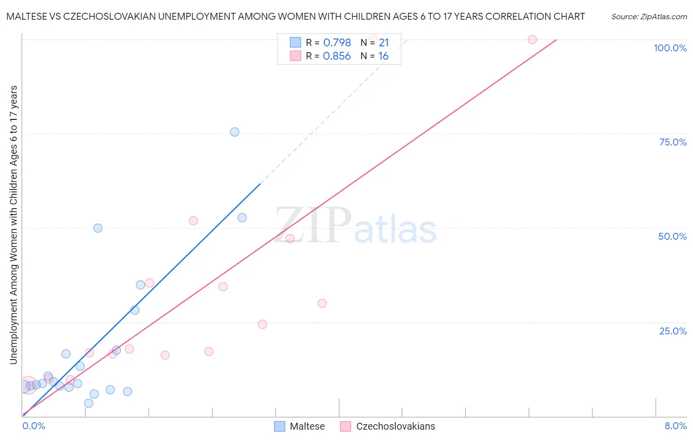 Maltese vs Czechoslovakian Unemployment Among Women with Children Ages 6 to 17 years