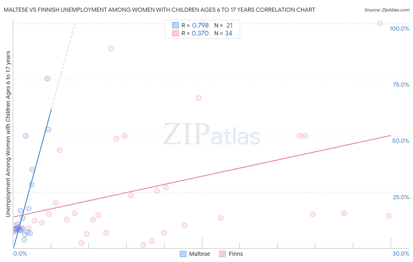 Maltese vs Finnish Unemployment Among Women with Children Ages 6 to 17 years