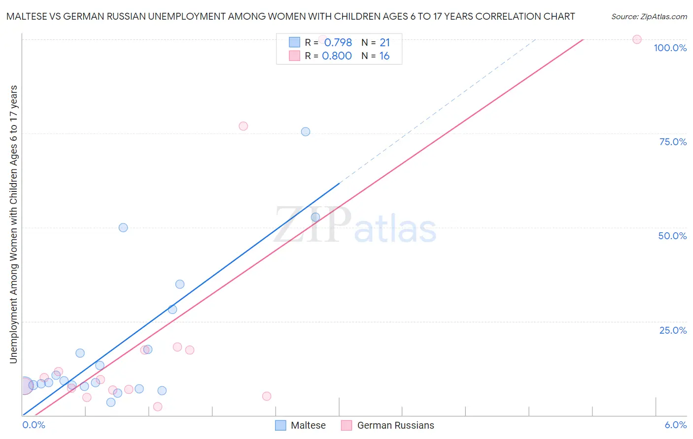 Maltese vs German Russian Unemployment Among Women with Children Ages 6 to 17 years