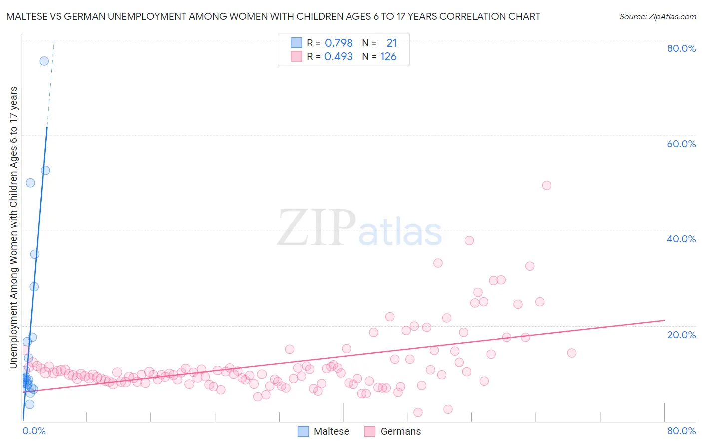 Maltese vs German Unemployment Among Women with Children Ages 6 to 17 years