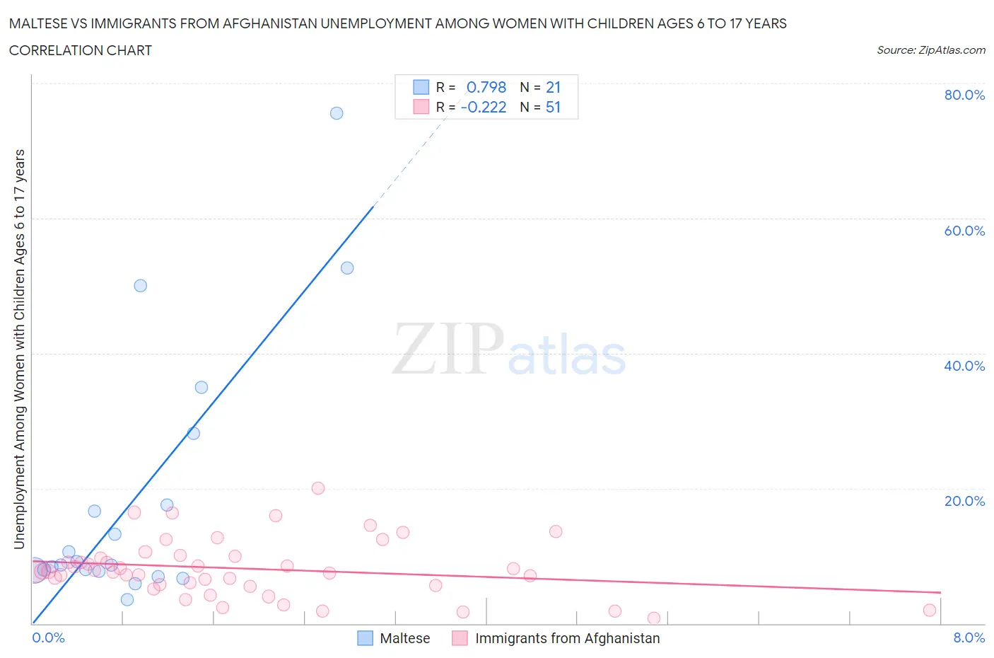 Maltese vs Immigrants from Afghanistan Unemployment Among Women with Children Ages 6 to 17 years