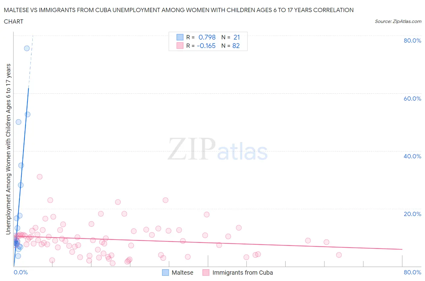 Maltese vs Immigrants from Cuba Unemployment Among Women with Children Ages 6 to 17 years