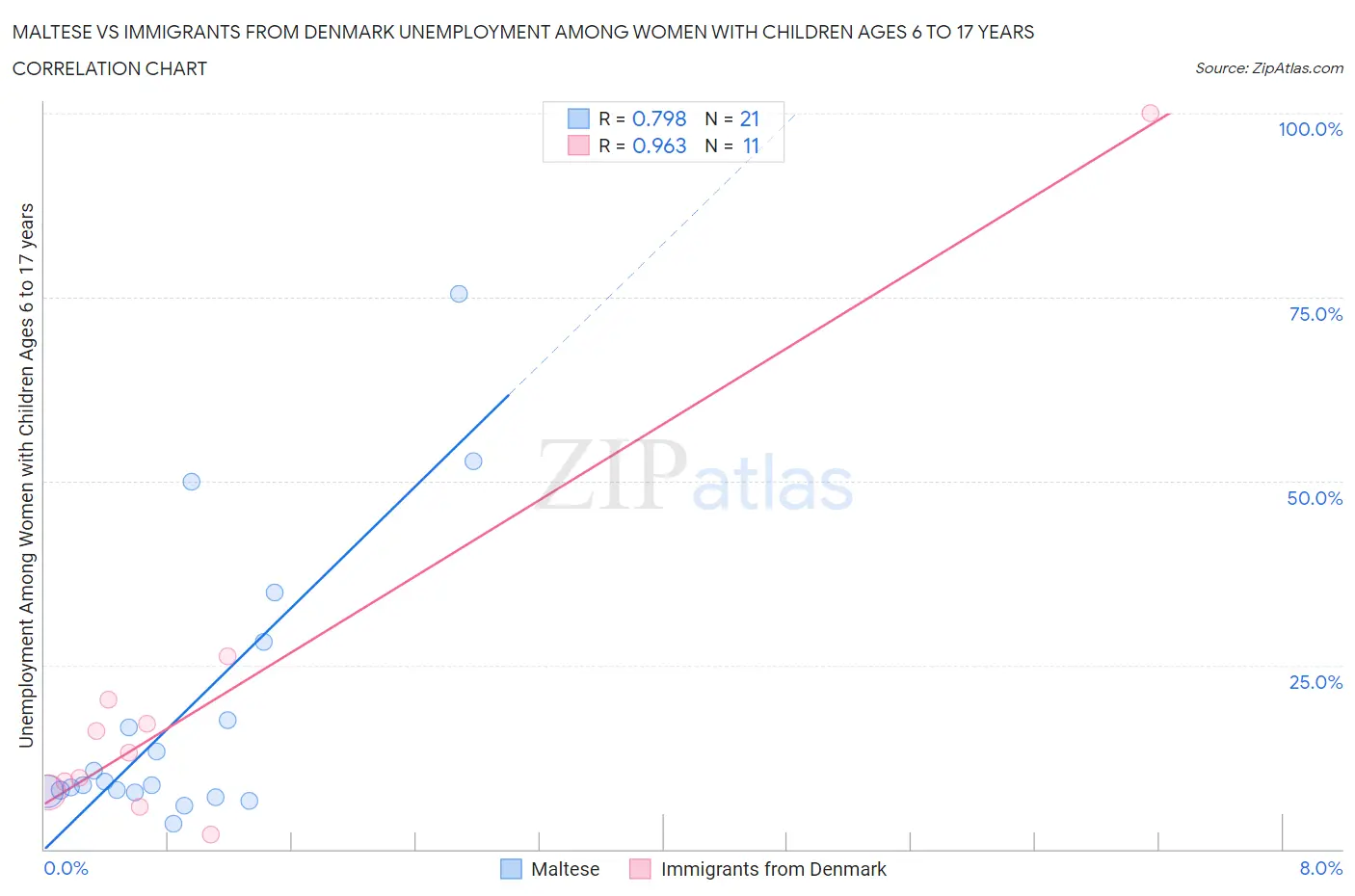 Maltese vs Immigrants from Denmark Unemployment Among Women with Children Ages 6 to 17 years