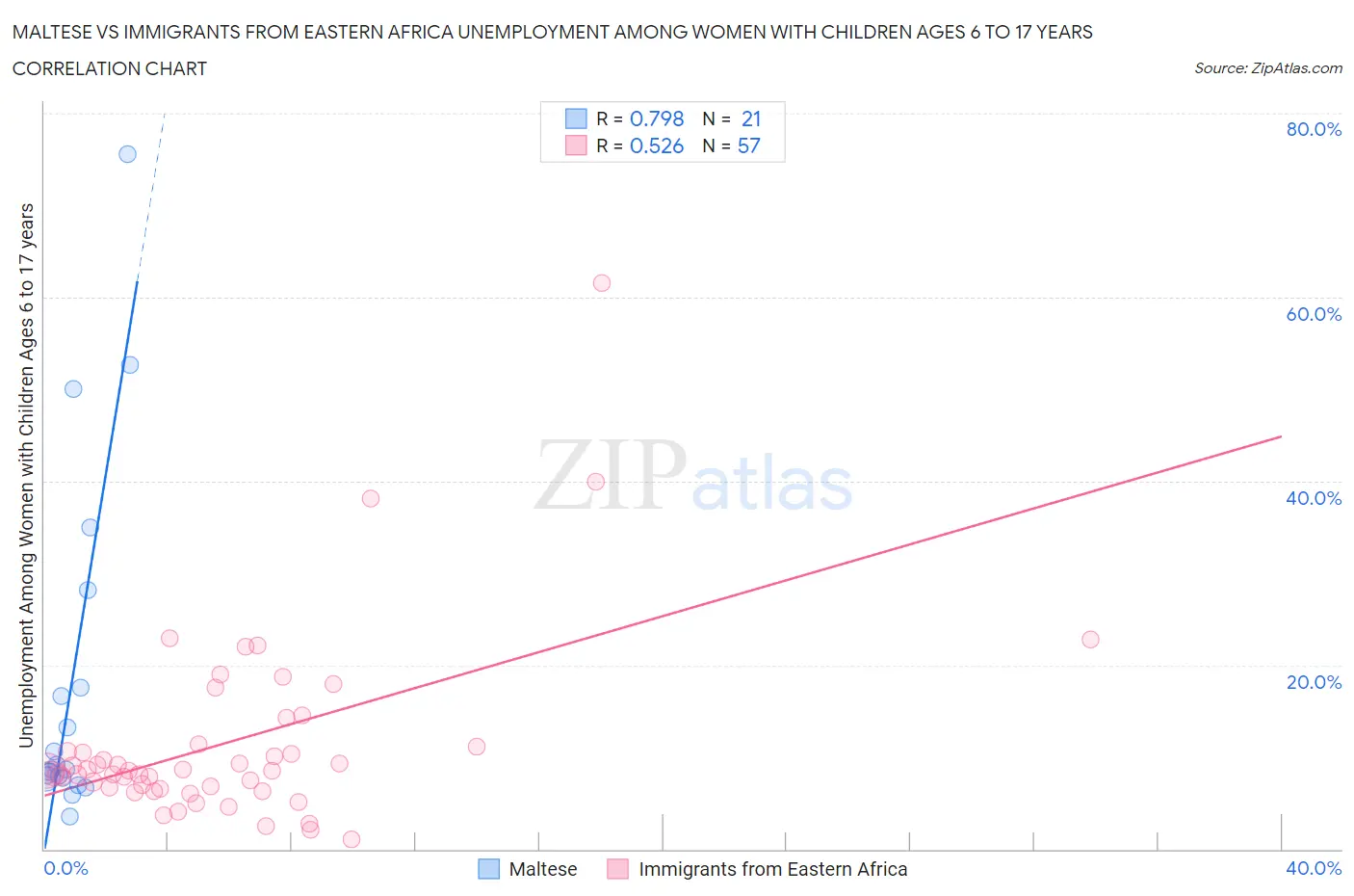 Maltese vs Immigrants from Eastern Africa Unemployment Among Women with Children Ages 6 to 17 years