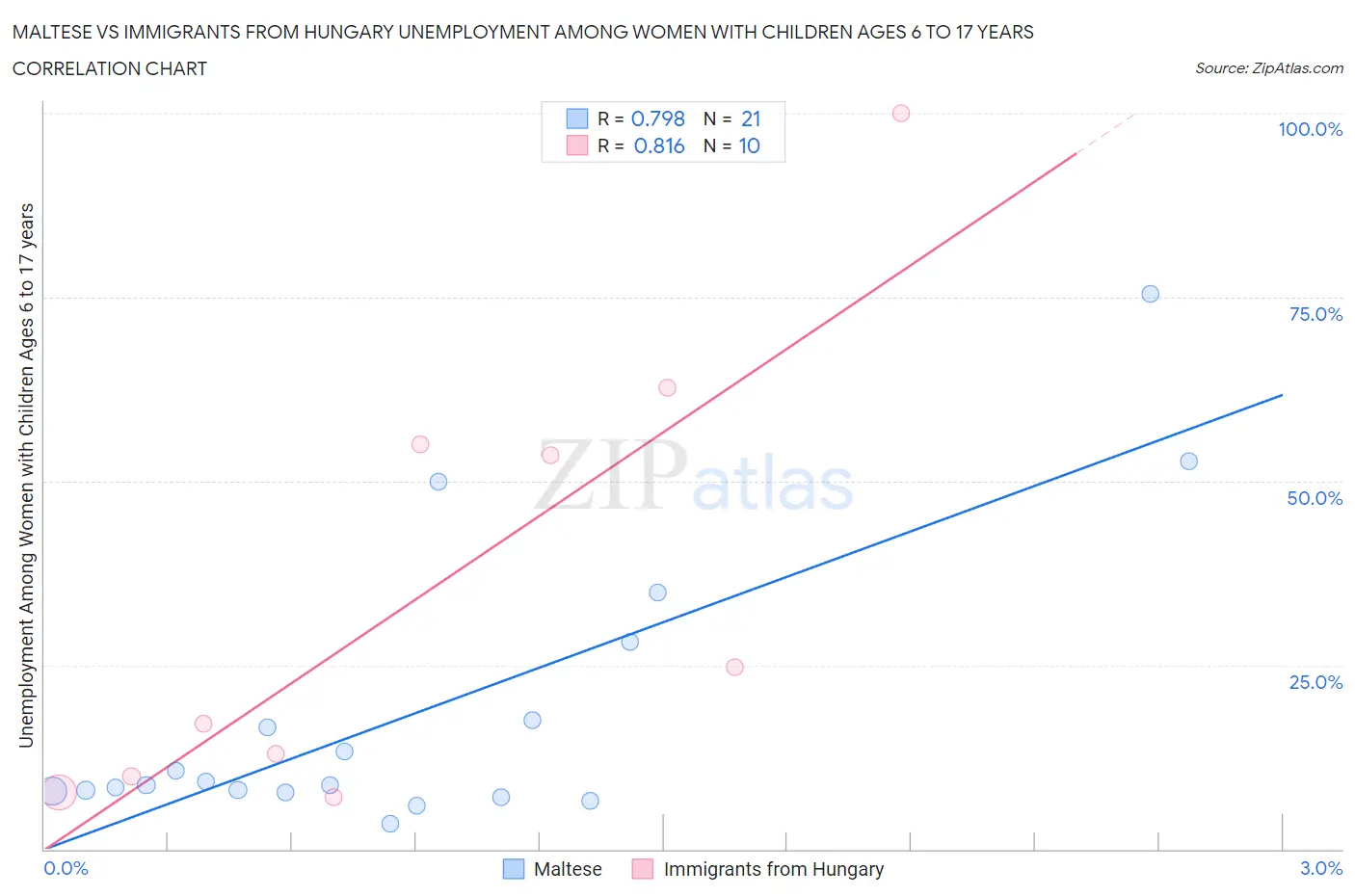 Maltese vs Immigrants from Hungary Unemployment Among Women with Children Ages 6 to 17 years