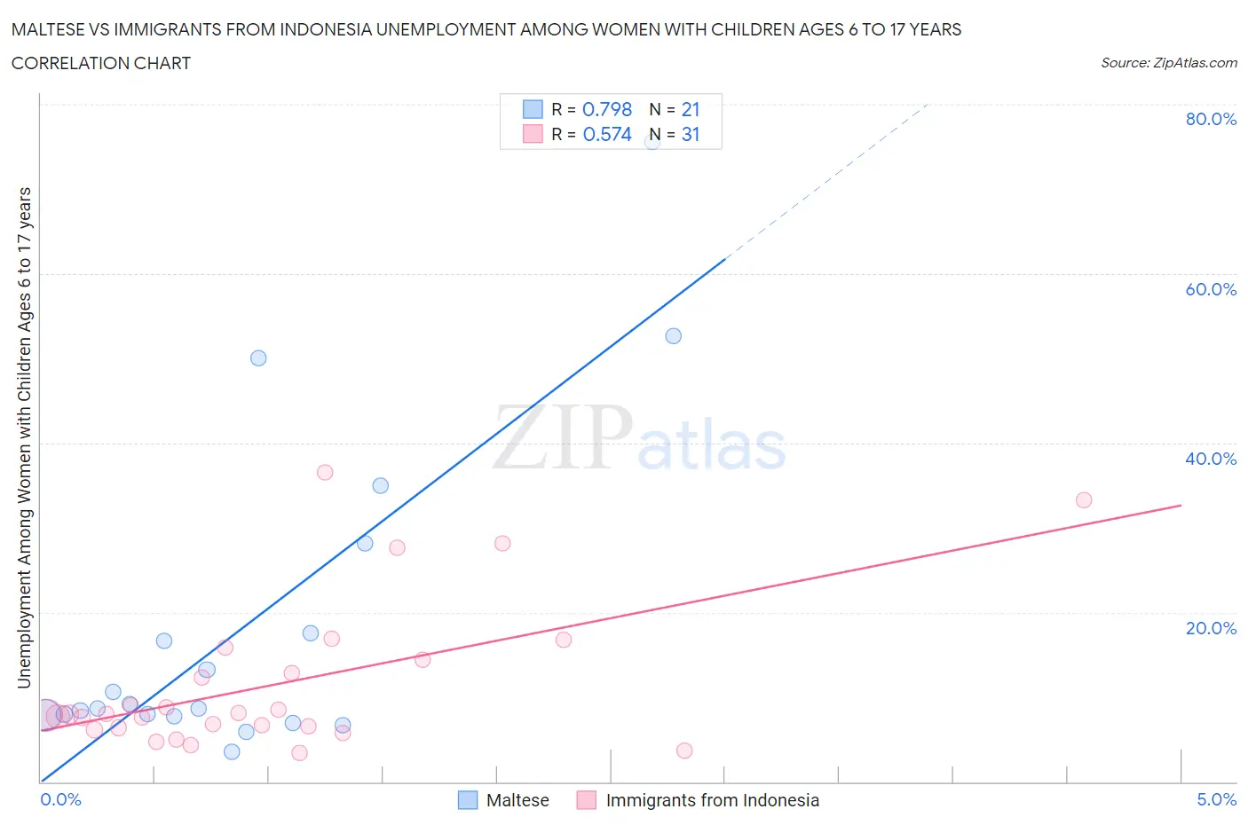 Maltese vs Immigrants from Indonesia Unemployment Among Women with Children Ages 6 to 17 years