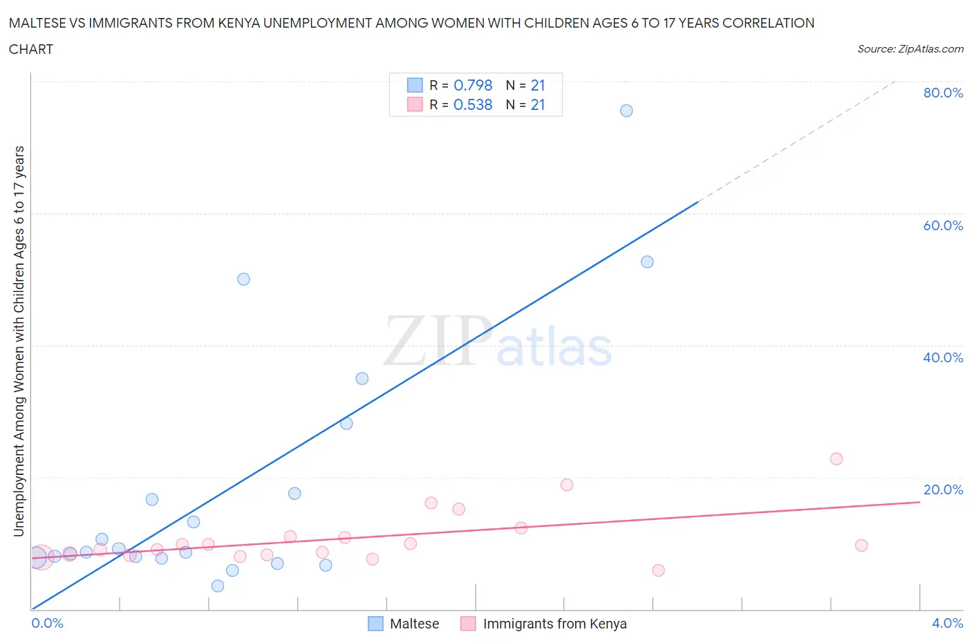 Maltese vs Immigrants from Kenya Unemployment Among Women with Children Ages 6 to 17 years