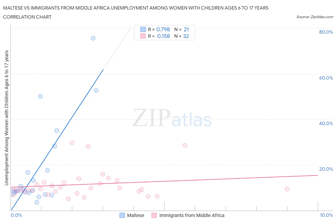 Maltese vs Immigrants from Middle Africa Unemployment Among Women with Children Ages 6 to 17 years