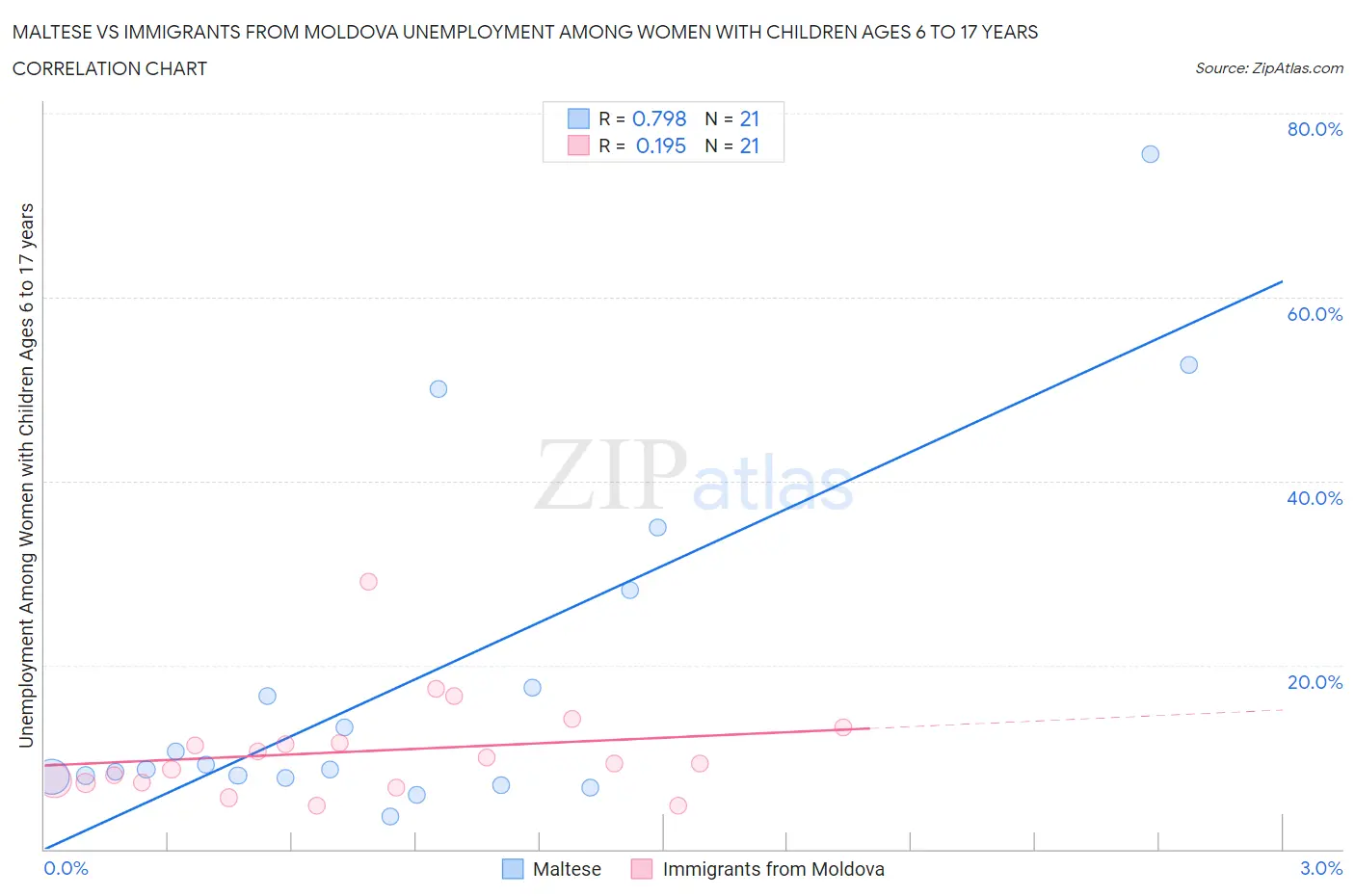 Maltese vs Immigrants from Moldova Unemployment Among Women with Children Ages 6 to 17 years