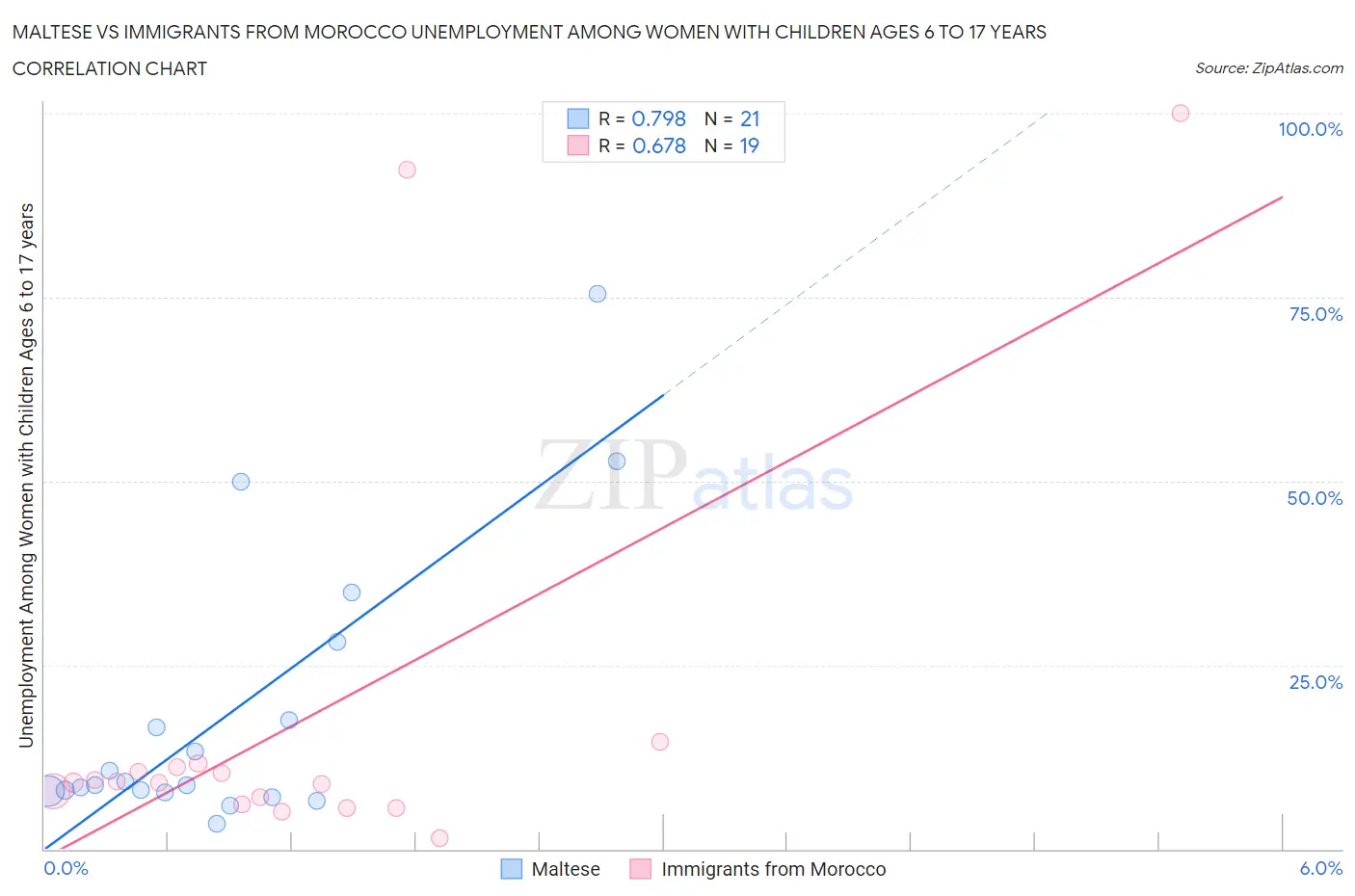 Maltese vs Immigrants from Morocco Unemployment Among Women with Children Ages 6 to 17 years