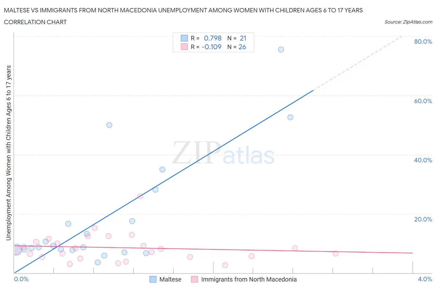 Maltese vs Immigrants from North Macedonia Unemployment Among Women with Children Ages 6 to 17 years