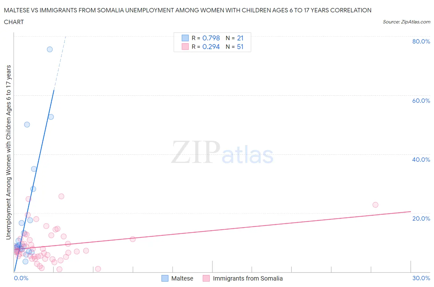 Maltese vs Immigrants from Somalia Unemployment Among Women with Children Ages 6 to 17 years