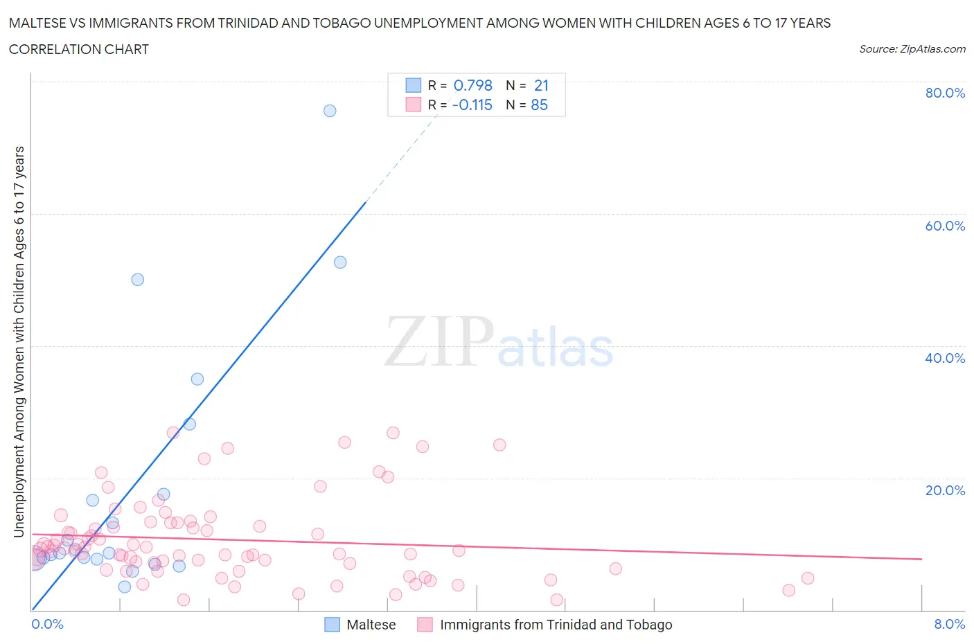 Maltese vs Immigrants from Trinidad and Tobago Unemployment Among Women with Children Ages 6 to 17 years