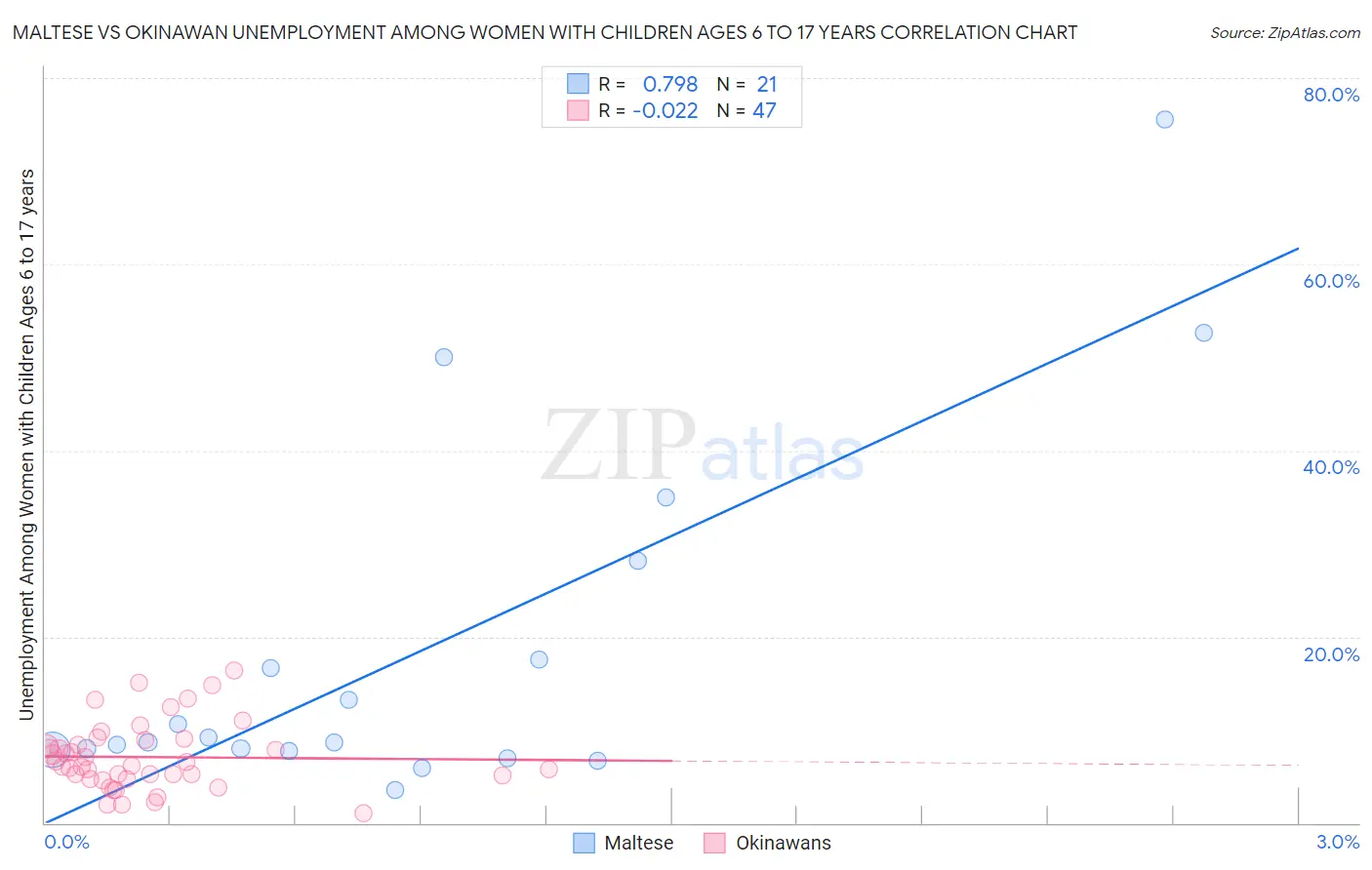 Maltese vs Okinawan Unemployment Among Women with Children Ages 6 to 17 years