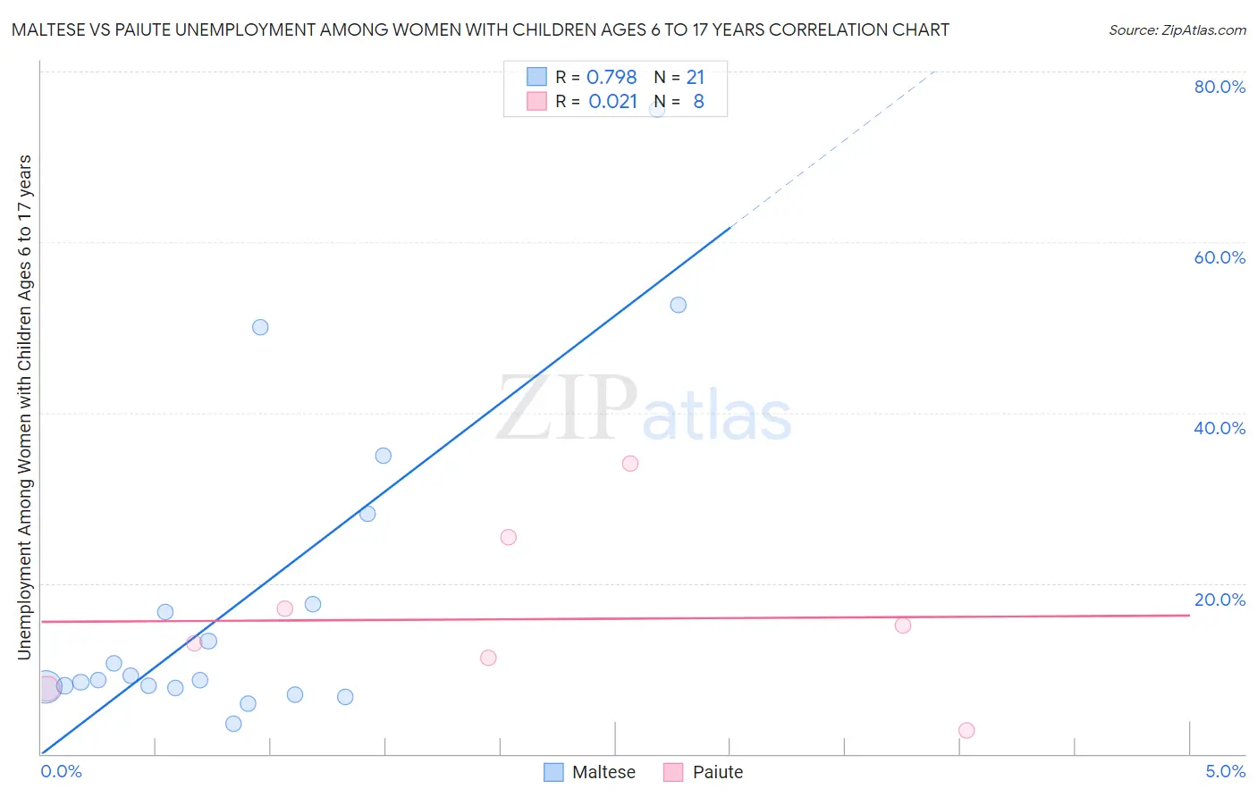 Maltese vs Paiute Unemployment Among Women with Children Ages 6 to 17 years