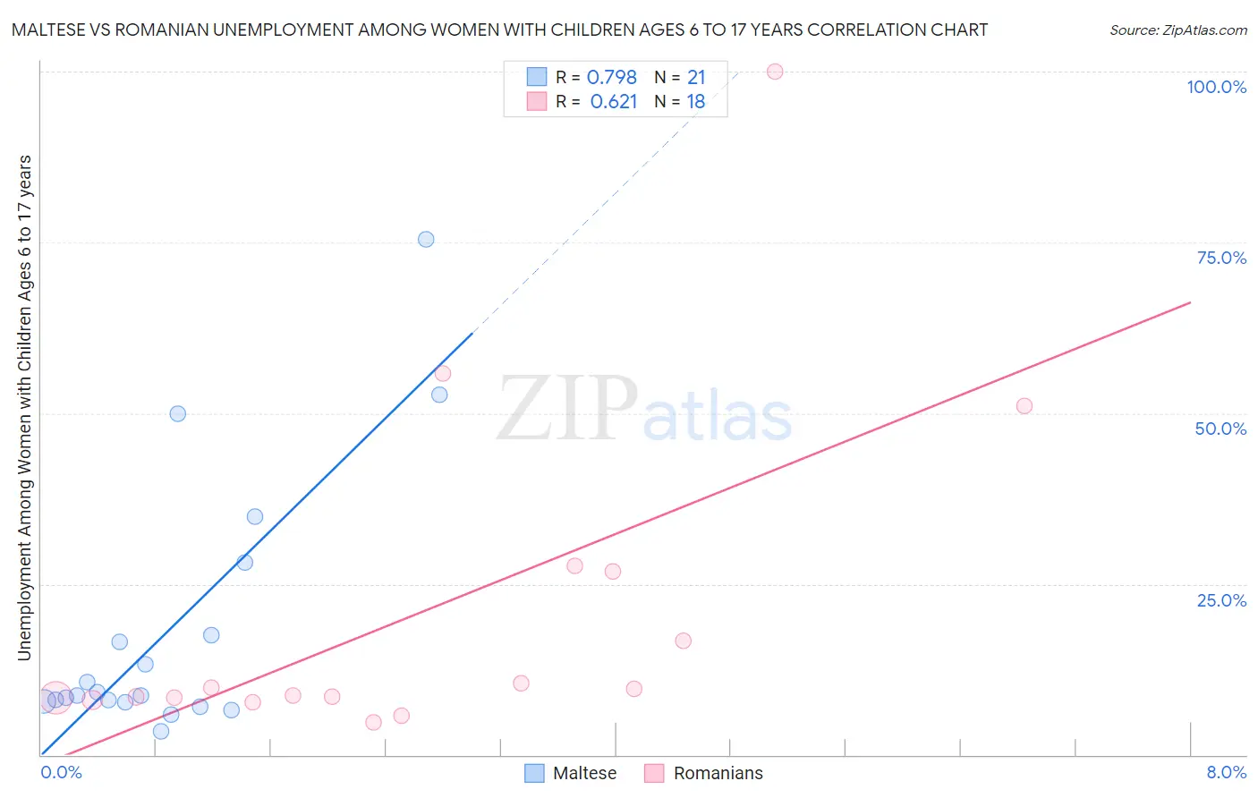 Maltese vs Romanian Unemployment Among Women with Children Ages 6 to 17 years