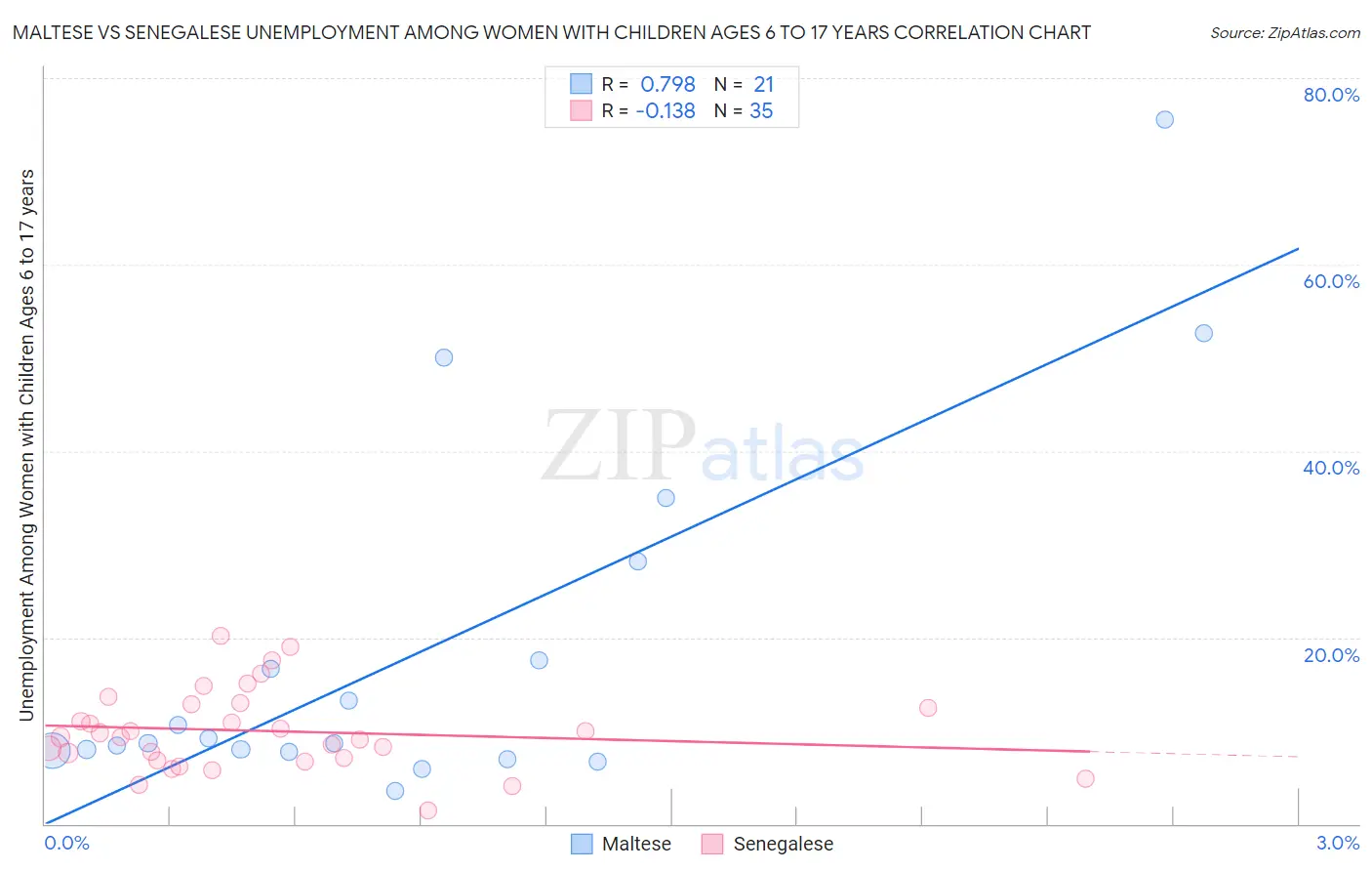 Maltese vs Senegalese Unemployment Among Women with Children Ages 6 to 17 years