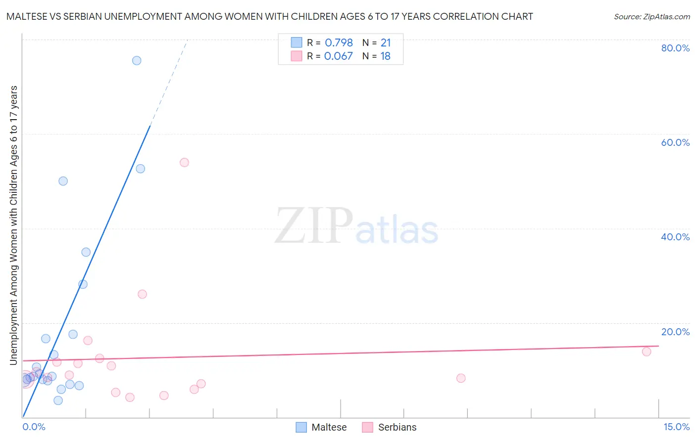 Maltese vs Serbian Unemployment Among Women with Children Ages 6 to 17 years