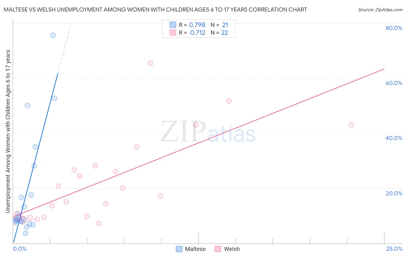 Maltese vs Welsh Unemployment Among Women with Children Ages 6 to 17 years