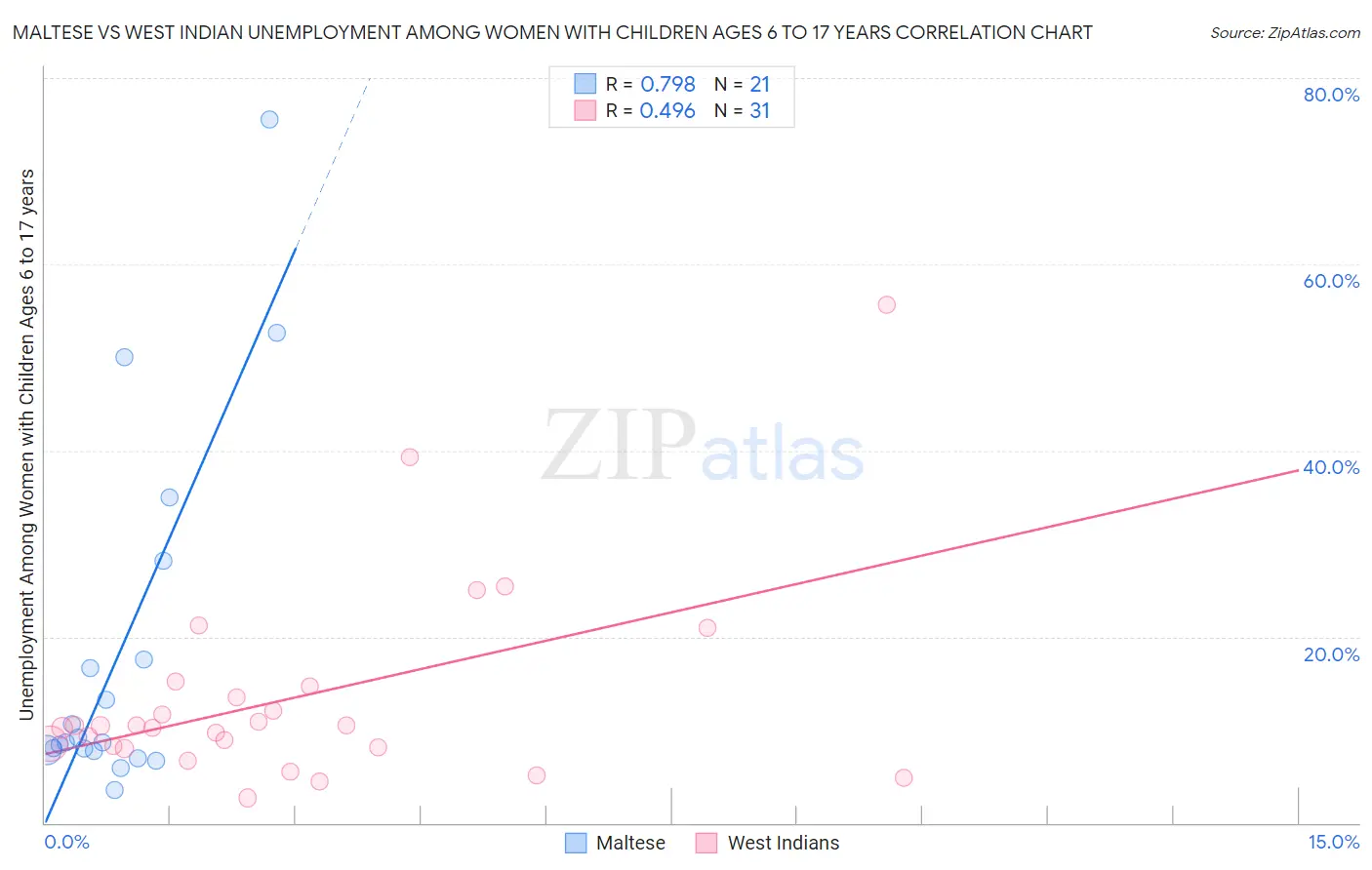 Maltese vs West Indian Unemployment Among Women with Children Ages 6 to 17 years