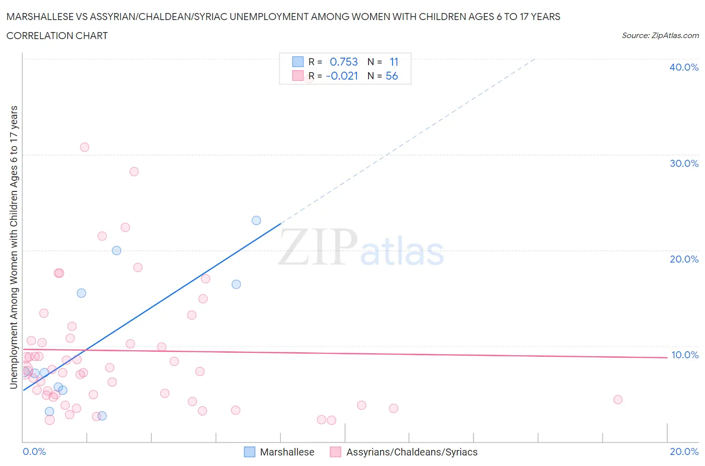 Marshallese vs Assyrian/Chaldean/Syriac Unemployment Among Women with Children Ages 6 to 17 years