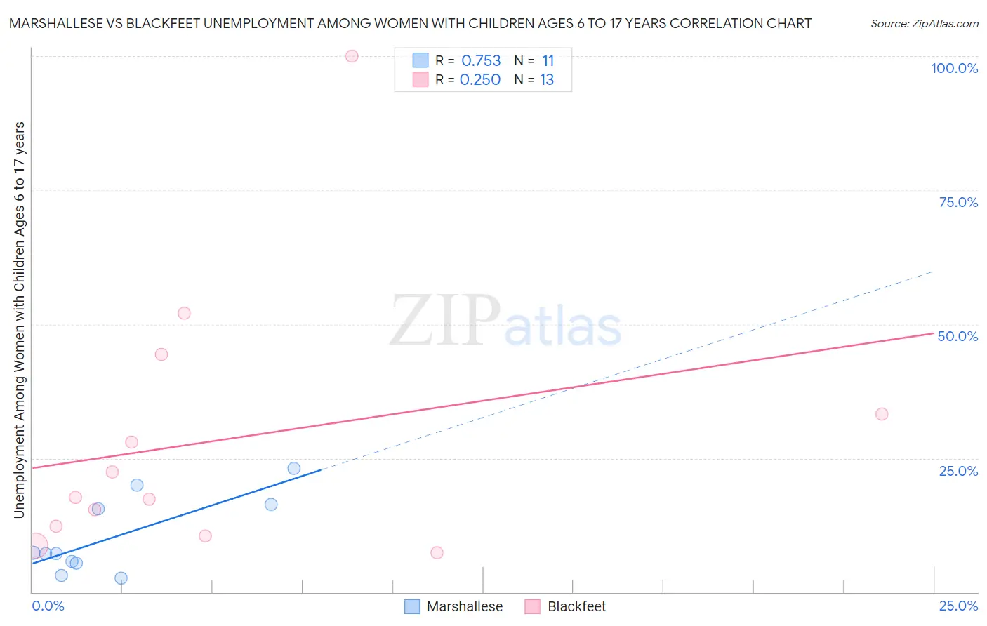 Marshallese vs Blackfeet Unemployment Among Women with Children Ages 6 to 17 years