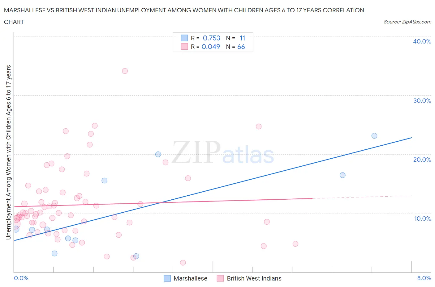 Marshallese vs British West Indian Unemployment Among Women with Children Ages 6 to 17 years